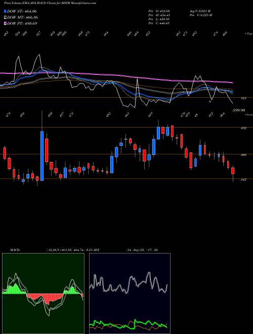 MACD charts various settings share RHIM Rhi Magnesita India Ltd NSE Stock exchange 