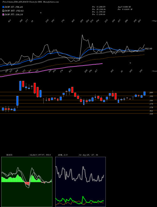 Munafa Robust Hotels Limited (RHL) stock tips, volume analysis, indicator analysis [intraday, positional] for today and tomorrow