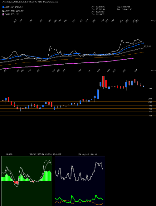 MACD charts various settings share RHL Robust Hotels Limited NSE Stock exchange 