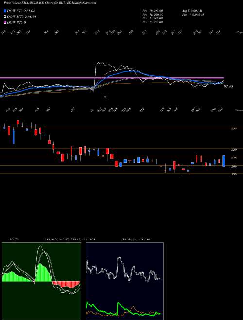 Munafa Robust Hotels Limited (RHL_BE) stock tips, volume analysis, indicator analysis [intraday, positional] for today and tomorrow