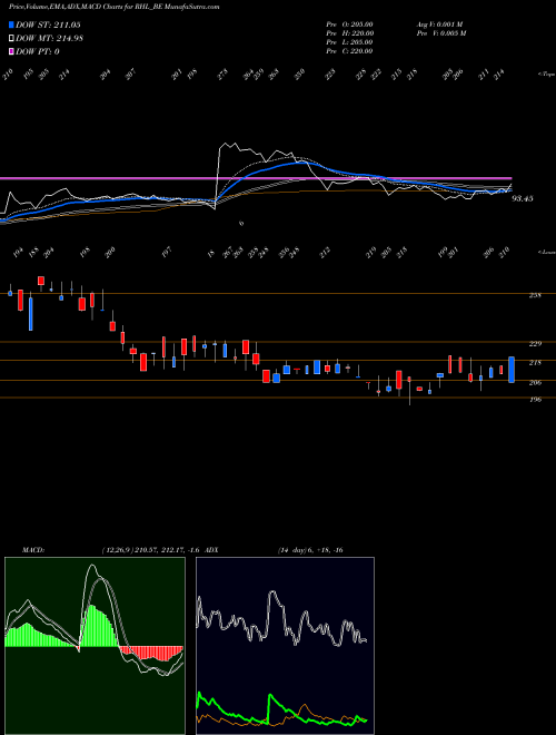 MACD charts various settings share RHL_BE Robust Hotels Limited NSE Stock exchange 