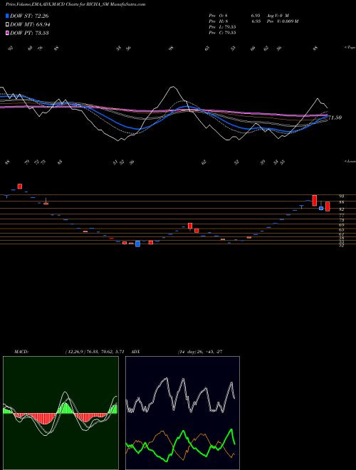 MACD charts various settings share RICHA_SM Richa Info Systems Ltd NSE Stock exchange 
