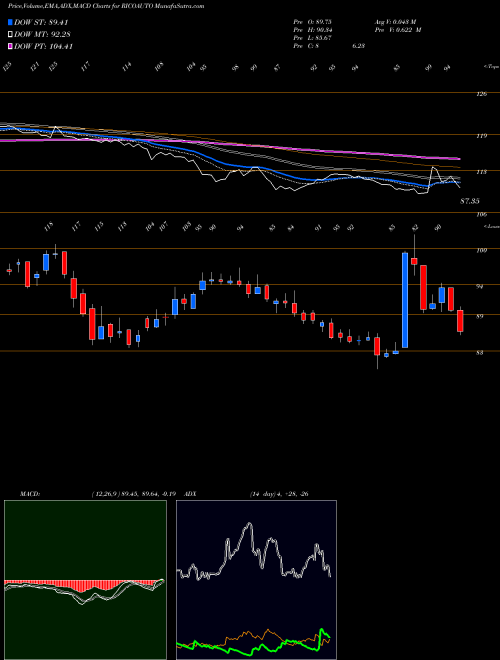 Munafa Rico Auto Industries Limited (RICOAUTO) stock tips, volume analysis, indicator analysis [intraday, positional] for today and tomorrow