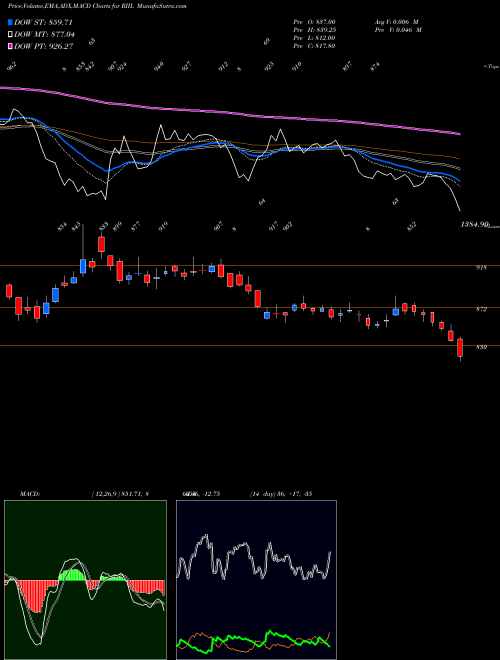 Munafa Reliance Industrial Infrastructure Limited (RIIL) stock tips, volume analysis, indicator analysis [intraday, positional] for today and tomorrow