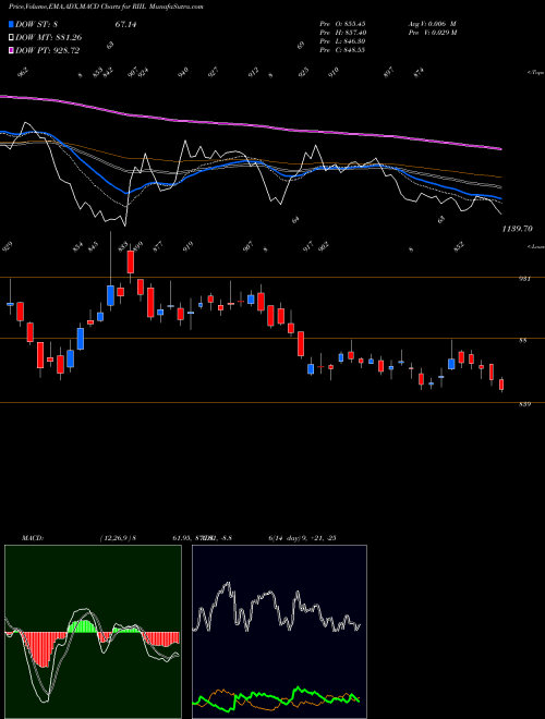 MACD charts various settings share RIIL Reliance Industrial Infrastructure Limited NSE Stock exchange 
