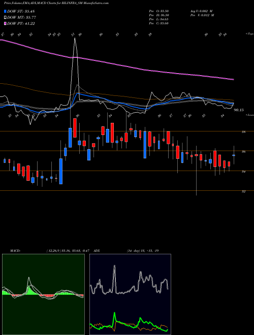 Munafa Rachana Infra Ltd (RILINFRA_SM) stock tips, volume analysis, indicator analysis [intraday, positional] for today and tomorrow