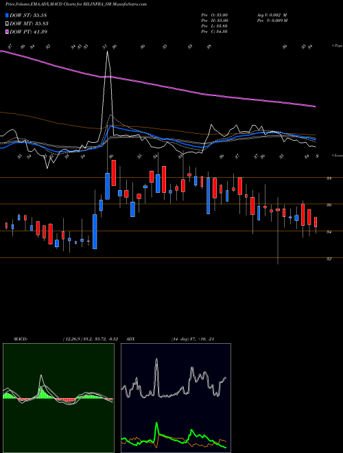 MACD charts various settings share RILINFRA_SM Rachana Infra Ltd NSE Stock exchange 