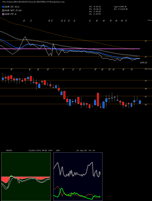 MACD charts various settings share RILINFRA_ST Rachana Infra Ltd NSE Stock exchange 