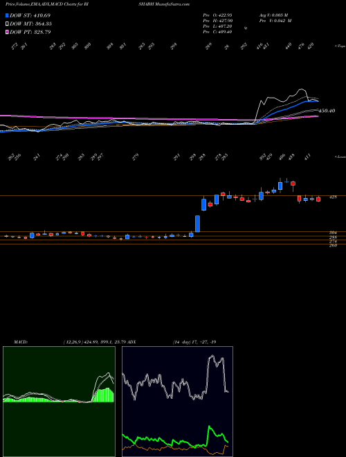 Munafa Rishabh Instruments Ltd (RISHABH) stock tips, volume analysis, indicator analysis [intraday, positional] for today and tomorrow