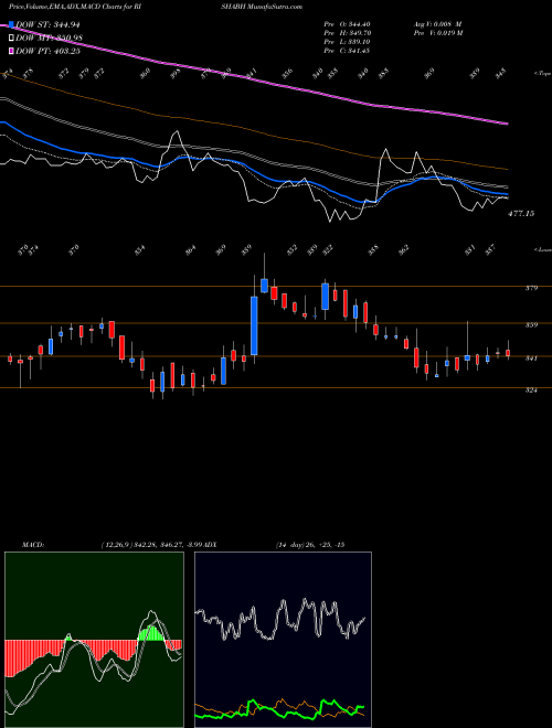 MACD charts various settings share RISHABH Rishabh Instruments Ltd NSE Stock exchange 