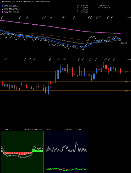 Munafa Ritco Logistics Limited (RITCO) stock tips, volume analysis, indicator analysis [intraday, positional] for today and tomorrow