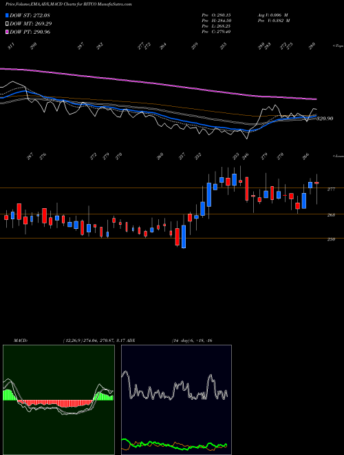 MACD charts various settings share RITCO Ritco Logistics Limited NSE Stock exchange 