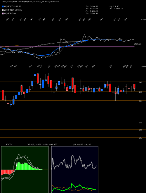 Munafa Ritco Logistics Limited (RITCO_BE) stock tips, volume analysis, indicator analysis [intraday, positional] for today and tomorrow