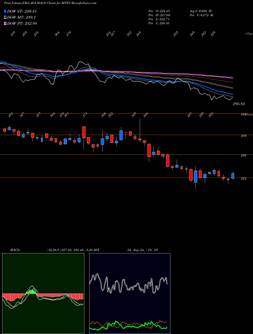 Munafa Rites Limited (RITES) stock tips, volume analysis, indicator analysis [intraday, positional] for today and tomorrow