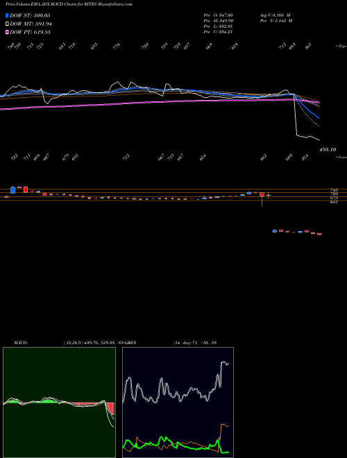 MACD charts various settings share RITES Rites Limited NSE Stock exchange 