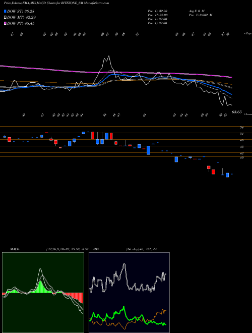 MACD charts various settings share RITEZONE_SM Rite Zone Chemcon Ind Ltd NSE Stock exchange 