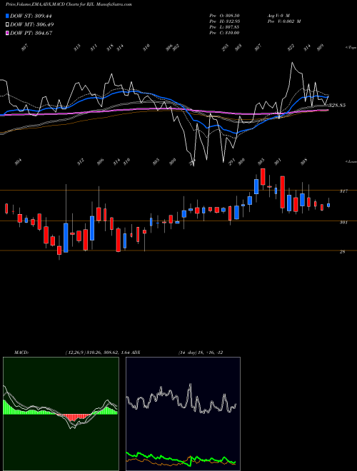 MACD charts various settings share RJL Renaissance Jewellery Limited NSE Stock exchange 