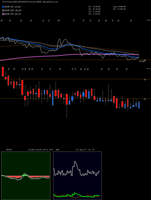 Munafa Ravi Kumar Distilleries Limited (RKDL) stock tips, volume analysis, indicator analysis [intraday, positional] for today and tomorrow