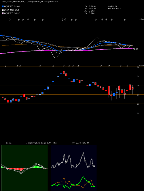 MACD charts various settings share RKDL_BE Ravi Kumar Dist. Ltd. NSE Stock exchange 