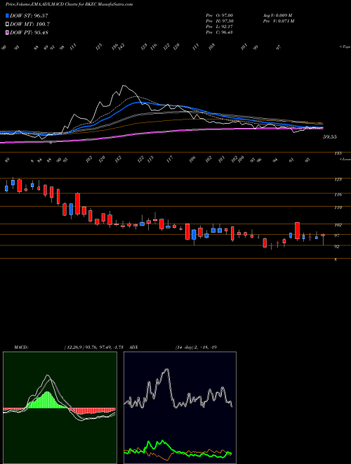 Munafa Rkec Projects Limited (RKEC) stock tips, volume analysis, indicator analysis [intraday, positional] for today and tomorrow