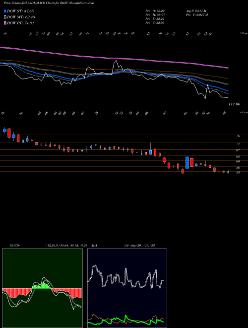 MACD charts various settings share RKEC Rkec Projects Limited NSE Stock exchange 