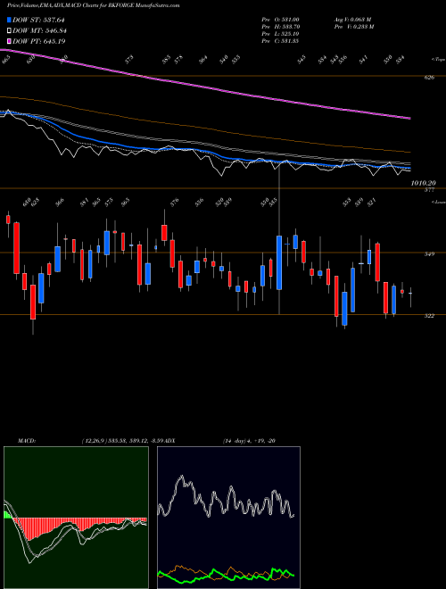 MACD charts various settings share RKFORGE Ramkrishna Forgings Limited NSE Stock exchange 