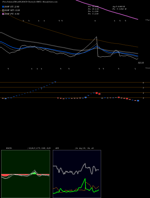Munafa Radha Madhav Corporation Limited (RMCL) stock tips, volume analysis, indicator analysis [intraday, positional] for today and tomorrow