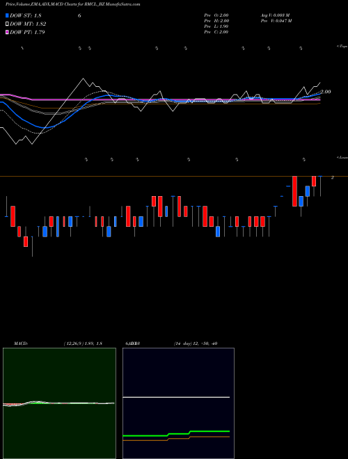 MACD charts various settings share RMCL_BZ Radha Madhav Co. Ltd. NSE Stock exchange 