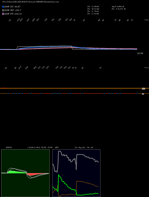 Munafa R M Drip & Sprink Sys Ltd (RMDRIP) stock tips, volume analysis, indicator analysis [intraday, positional] for today and tomorrow
