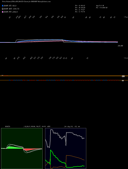 MACD charts various settings share RMDRIP R M Drip & Sprink Sys Ltd NSE Stock exchange 