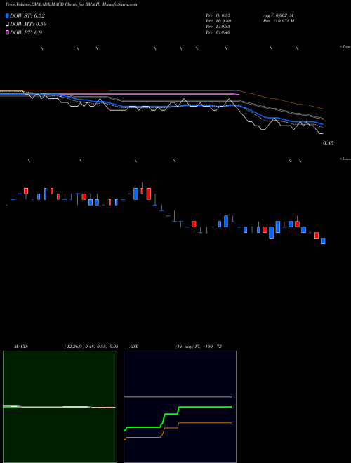 MACD charts various settings share RMMIL Resurgere Mines & Minerals Limited NSE Stock exchange 