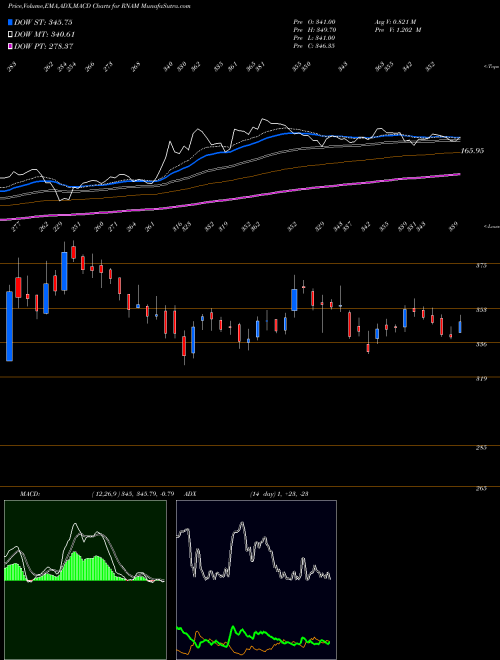MACD charts various settings share RNAM Reliance Nippon L A M Ltd NSE Stock exchange 
