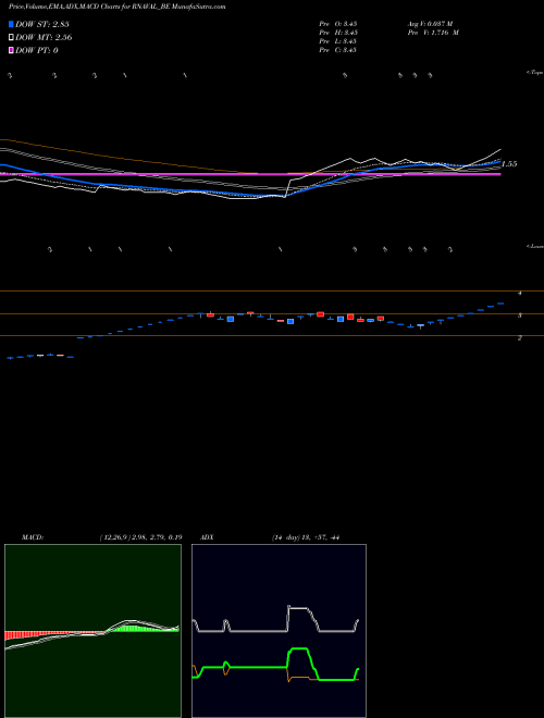 MACD charts various settings share RNAVAL_BE Reliance Naval & Engg Ltd NSE Stock exchange 