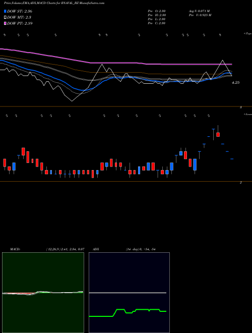 Munafa Reliance Naval & Engg Ltd (RNAVAL_BZ) stock tips, volume analysis, indicator analysis [intraday, positional] for today and tomorrow