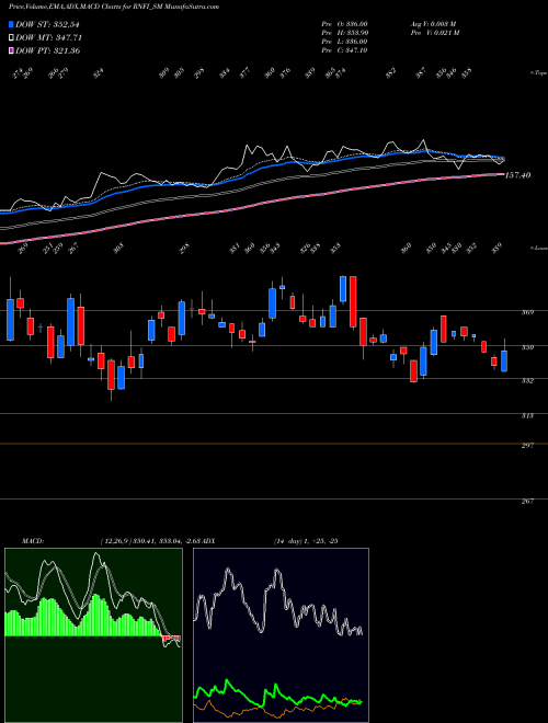 Munafa Rnfi Services Limited (RNFI_SM) stock tips, volume analysis, indicator analysis [intraday, positional] for today and tomorrow
