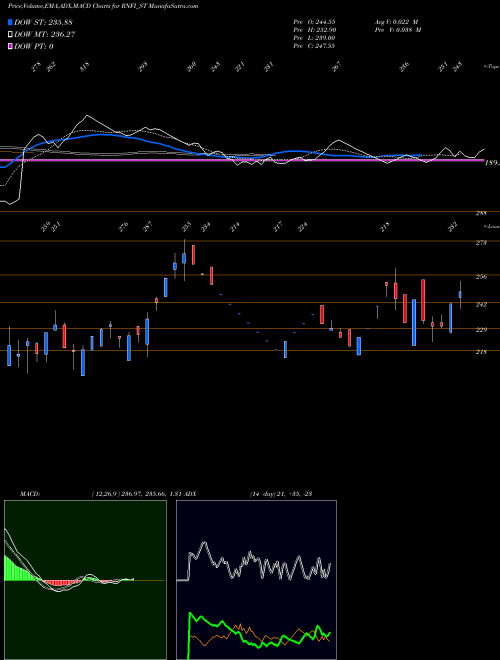 MACD charts various settings share RNFI_ST Rnfi Services Limited NSE Stock exchange 