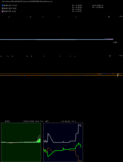 MACD charts various settings share ROHITFERRO Rohit Ferro-Tech Limited NSE Stock exchange 