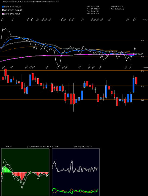 MACD charts various settings share ROHLTD Royal Orchid Hotels Limited NSE Stock exchange 