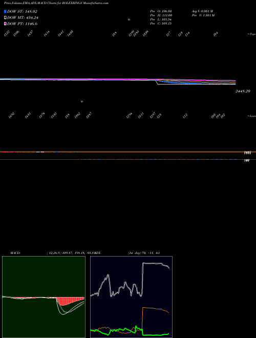 Munafa Rolex Rings Limited (ROLEXRINGS) stock tips, volume analysis, indicator analysis [intraday, positional] for today and tomorrow