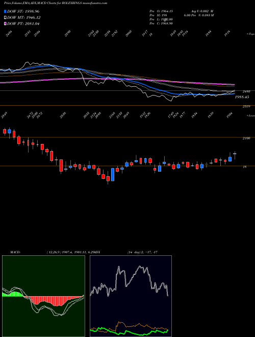 MACD charts various settings share ROLEXRINGS Rolex Rings Limited NSE Stock exchange 
