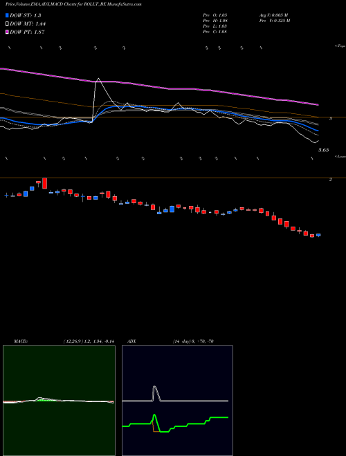 Munafa Rollatainers Limited (ROLLT_BE) stock tips, volume analysis, indicator analysis [intraday, positional] for today and tomorrow