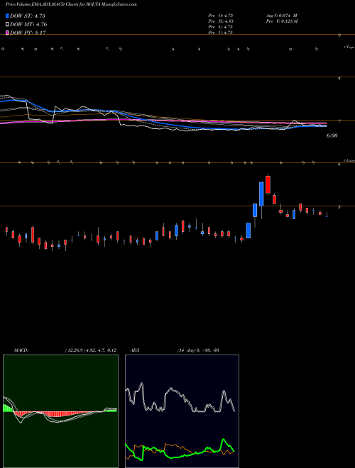 MACD charts various settings share ROLTA Rolta India Limited NSE Stock exchange 