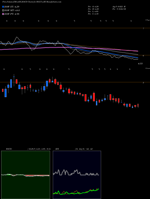 Munafa Rolta India - Dep Sett (ROLTA_BE) stock tips, volume analysis, indicator analysis [intraday, positional] for today and tomorrow