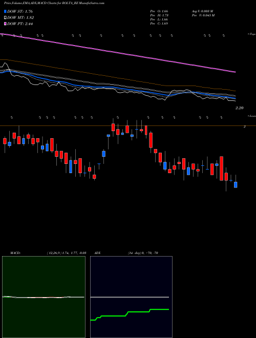 Munafa Rolta India Ltd (ROLTA_BZ) stock tips, volume analysis, indicator analysis [intraday, positional] for today and tomorrow