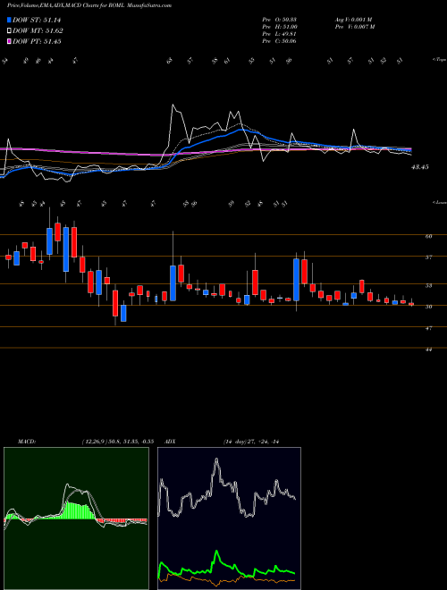 Munafa Raj Oil Mills Limited (ROML) stock tips, volume analysis, indicator analysis [intraday, positional] for today and tomorrow