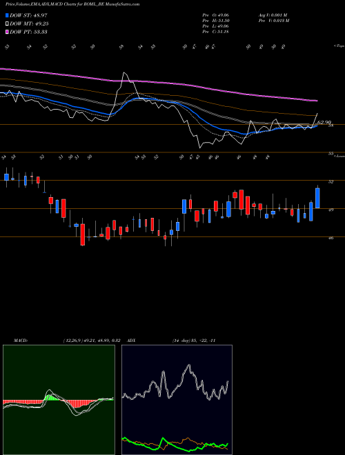 MACD charts various settings share ROML_BE Raj Oil Mills Limited NSE Stock exchange 