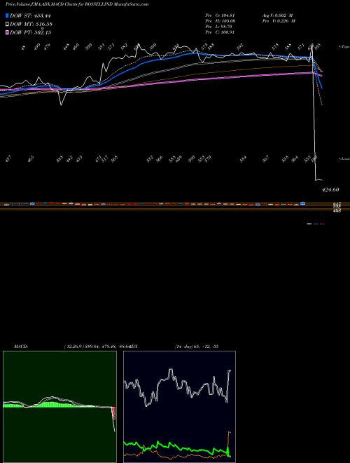 MACD charts various settings share ROSSELLIND Rossell India Limited NSE Stock exchange 