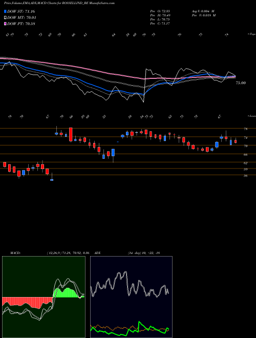Munafa Rossell India Limited (ROSSELLIND_BE) stock tips, volume analysis, indicator analysis [intraday, positional] for today and tomorrow