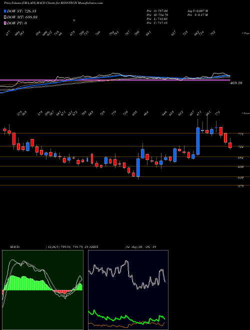 MACD charts various settings share ROSSTECH Rossell Techsys Limited NSE Stock exchange 