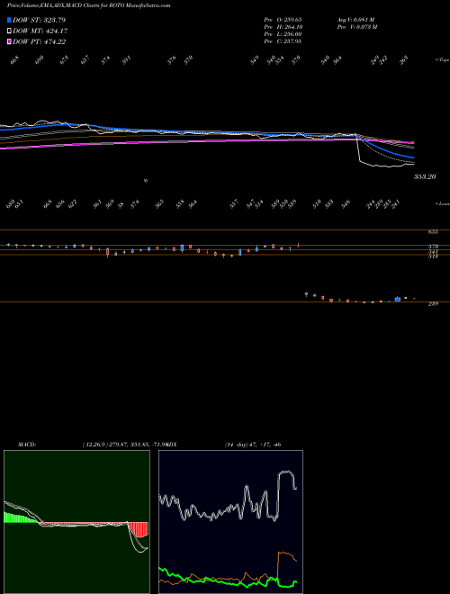 Munafa Roto Pumps Limited (ROTO) stock tips, volume analysis, indicator analysis [intraday, positional] for today and tomorrow